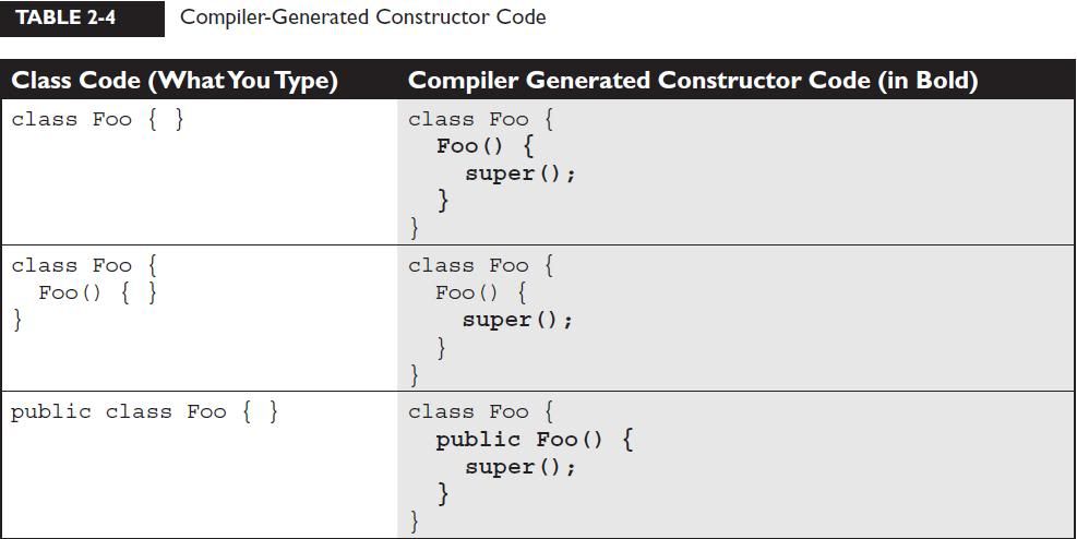 Compiler Generated Constructor Code