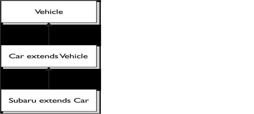 Inheritance tree for vehicle, Car, Subaru