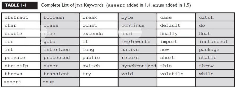 Java Keywords
