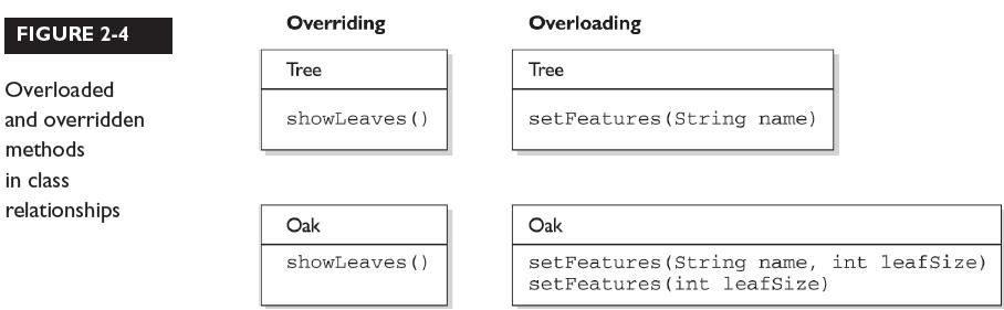 Overloaded and Overridden methods in Class Relationships Overloaded and Overridden methods in Class Relationships