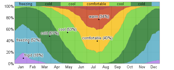 fraction_of_time_spent_in_various_temper