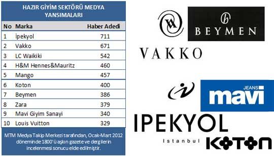 Hazır giyim markaları, hazırladıkları kreasyonlarla her mevsim tüketicilerinin ilgisini çekiyor